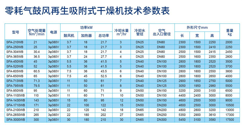 零耗气鼓风再生吸附式干燥机参数_副本.jpg